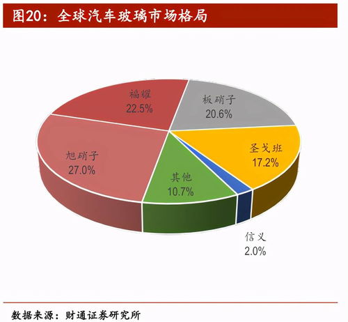 不斷進取的福耀玻璃，在機動車經紀領域還有多大成長空間？